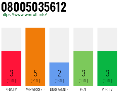 Rufnummer 08005035612 Telefonnummer 08005035612