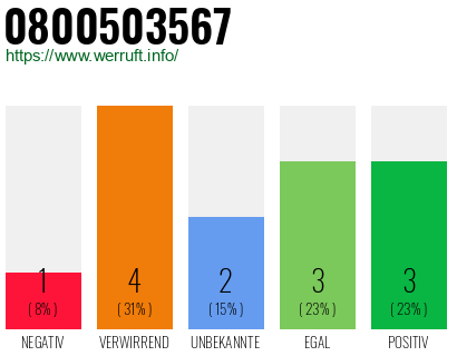 Rufnummer 0800503567 Telefonnummer 0800503567