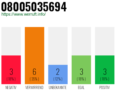 Rufnummer 08005035694 Telefonnummer 08005035694