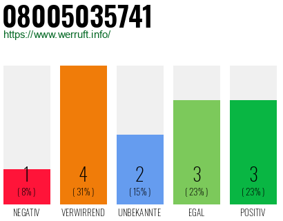 Rufnummer 08005035741 Telefonnummer 08005035741