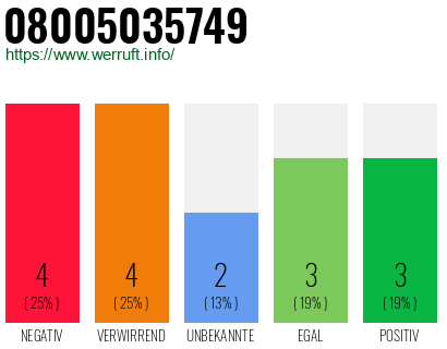 Rufnummer 08005035749 Telefonnummer 08005035749