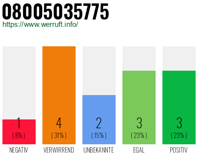 Telefonnummer 08005035775
