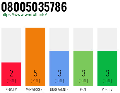 Rufnummer 08005035786 Telefonnummer 08005035786