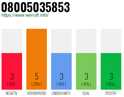 Rufnummer 08005035853 Telefonnummer 08005035853