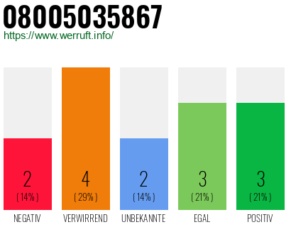 Rufnummer 08005035867 Telefonnummer 08005035867