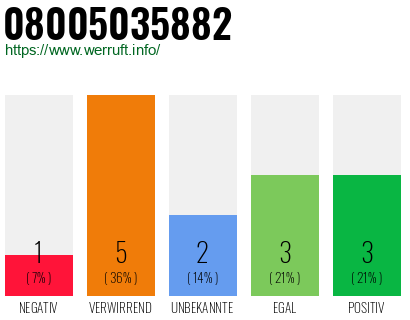Rufnummer 08005035882 Telefonnummer 08005035882
