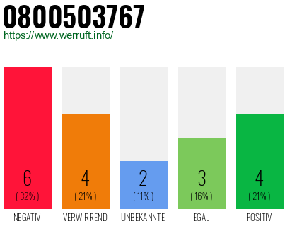 Rufnummer 0800503767 Telefonnummer 0800503767