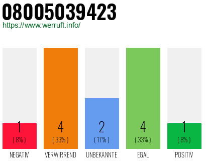Rufnummer 08005039423 Telefonnummer 08005039423