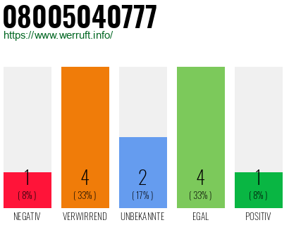 Telefonnummer 08005040777