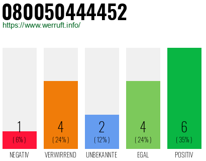 Rufnummer 080050444452 Telefonnummer 080050444452