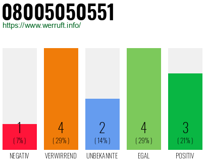 Rufnummer 08005050551 Telefonnummer 08005050551