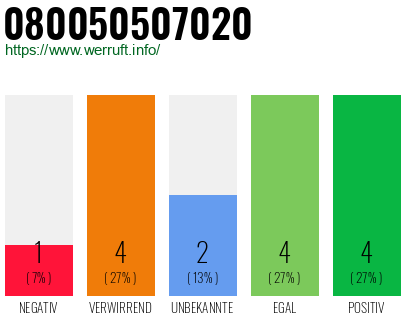 Rufnummer 080050507020 Telefonnummer 080050507020