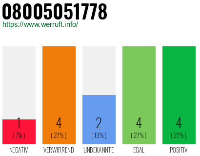 Rufnummer 08005051778 Telefonnummer 08005051778