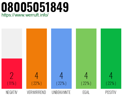 Rufnummer 08005051849 Telefonnummer 08005051849