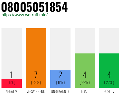 Rufnummer 08005051854 Telefonnummer 08005051854