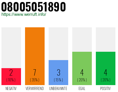 Rufnummer 08005051890 Telefonnummer 08005051890