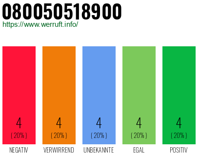 Rufnummer 080050518900 Telefonnummer 080050518900
