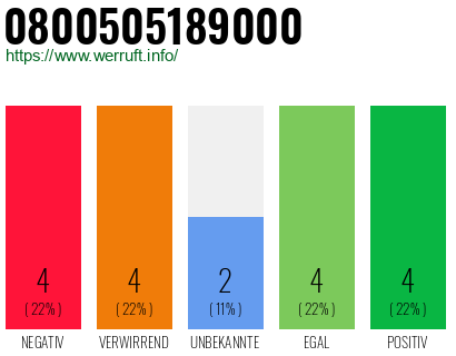 Rufnummer 0800505189000 Telefonnummer 0800505189000