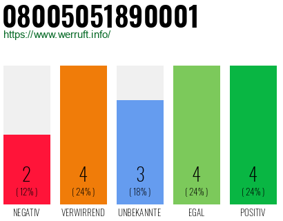 Rufnummer 08005051890001 Telefonnummer 08005051890001