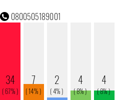 Telefonnummer 0800505189001