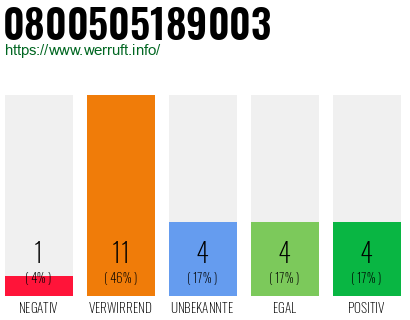 Rufnummer 0800505189003 Telefonnummer 0800505189003