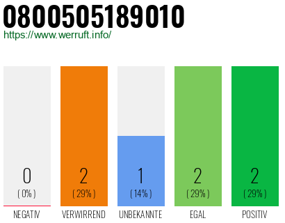 Telefonnummer 0800505189010