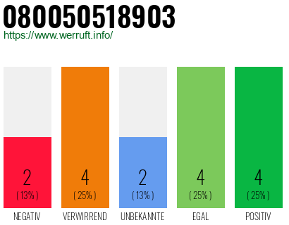 Rufnummer 080050518903 Telefonnummer 080050518903
