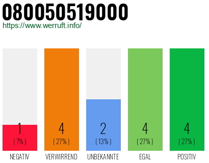 Rufnummer 080050519000 Telefonnummer 080050519000