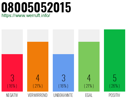 Rufnummer 08005052015 Telefonnummer 08005052015