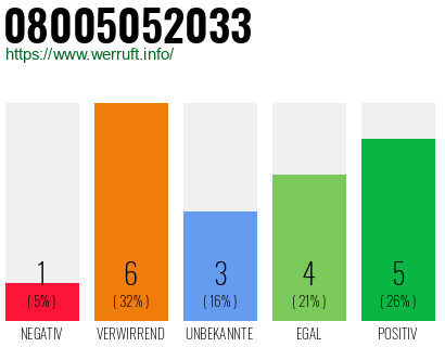Rufnummer 08005052033 Telefonnummer 08005052033