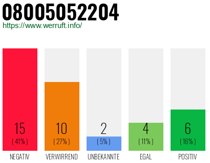 Rufnummer 08005052204 Telefonnummer 08005052204