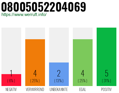 Rufnummer 08005052204069 Telefonnummer 08005052204069