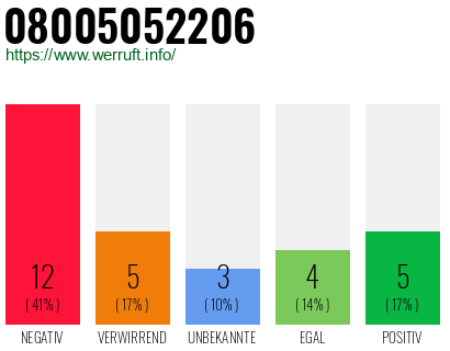 Rufnummer 08005052206 Telefonnummer 08005052206