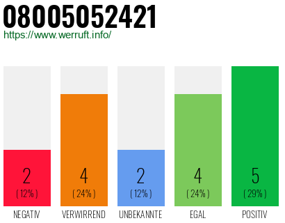 Rufnummer 08005052421 Telefonnummer 08005052421