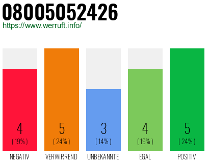 Rufnummer 08005052426 Telefonnummer 08005052426