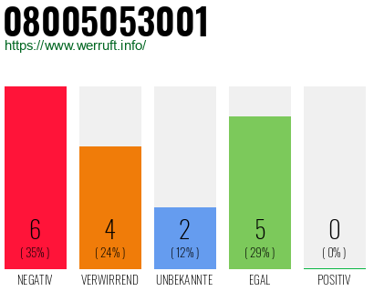 Rufnummer 08005053001 Telefonnummer 08005053001