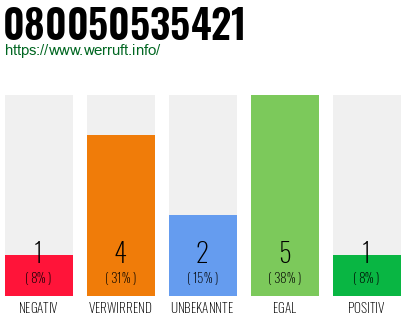Rufnummer 080050535421 Telefonnummer 080050535421
