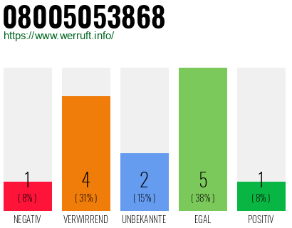 Rufnummer 08005053868 Telefonnummer 08005053868