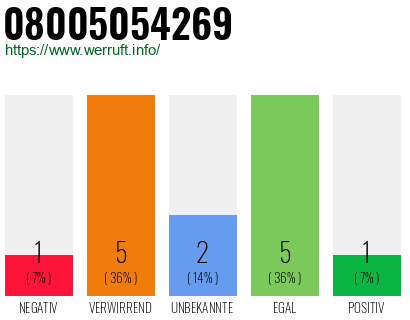 Rufnummer 08005054269 Telefonnummer 08005054269