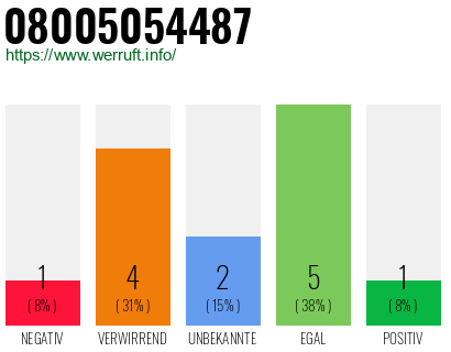 Rufnummer 08005054487 Telefonnummer 08005054487