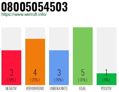Rufnummer 08005054503 Telefonnummer 08005054503