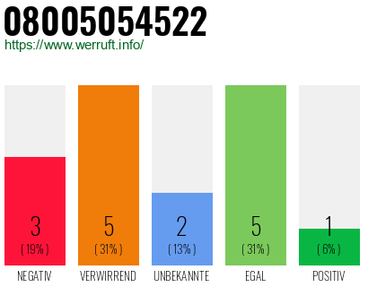 Rufnummer 08005054522 Telefonnummer 08005054522