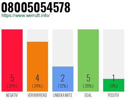 Rufnummer 08005054578 Telefonnummer 08005054578