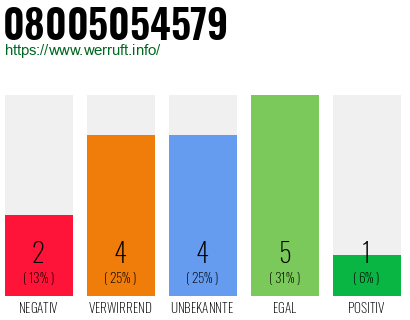 Rufnummer 08005054579 Telefonnummer 08005054579