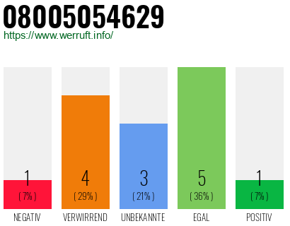 Rufnummer 08005054629 Telefonnummer 08005054629