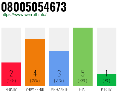 Rufnummer 08005054673 Telefonnummer 08005054673