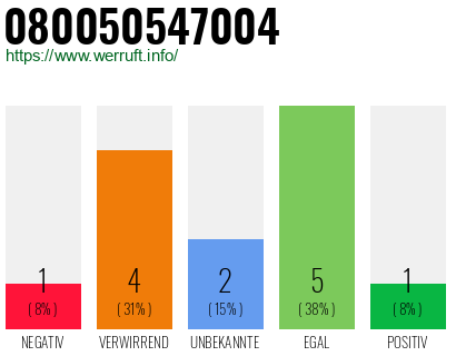 Rufnummer 080050547004 Telefonnummer 080050547004