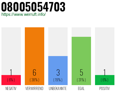 Rufnummer 08005054703 Telefonnummer 08005054703