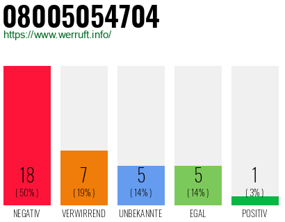 Rufnummer 08005054704 Telefonnummer 08005054704