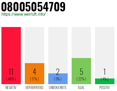 Rufnummer 08005054709 Telefonnummer 08005054709